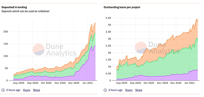 Các tham số về hoạt động lending trên DeFi. Nguồn: Dune Analytics