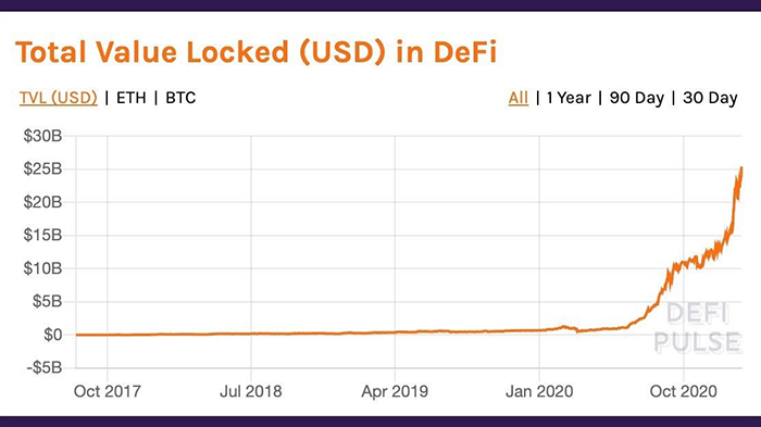 Thống kê giá trị TVL trong lĩnh vực DeFi. Nguồn: DeFi Pulse