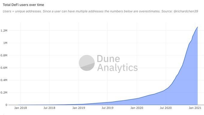 Sự gia tăng số lượng người dùng DeFi. Nguồn: DuneAnalytics