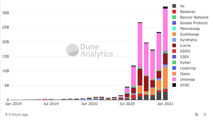 Khối lượng giao dịch trên các sàn DEX hàng tháng. Nguồn: Dune Analytics