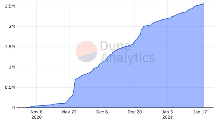 Số lượng ETH staking vào hợp đồng nạp tiền của Ethereum 2.0. Nguồn: Dune Analytics