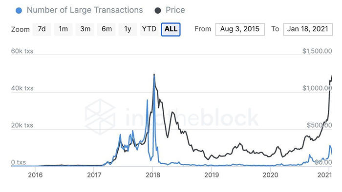 Thống kê số lượng giao dịch có giá trị lớn hơn 100.000 USD (lam) so với biến động giá ETH (đen). Nguồn: IntoTheBlock