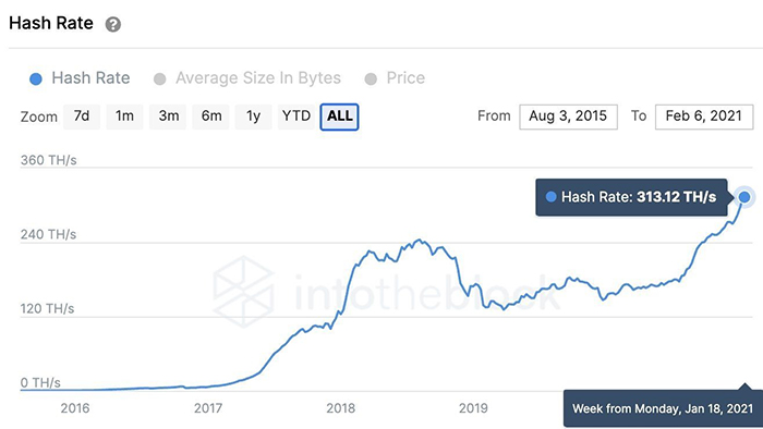 Thống kê biến động hashrate trong toàn bộ lịch sử của Ethereum. Nguồn: IntoTheBlock