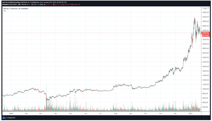 Biểu đồ 4 giờ của BTC/USD. Nguồn: TradingView
