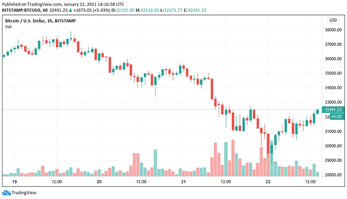 Biểu đồ nến 1 giờ của BTC/USD. Nguồn: TradingView