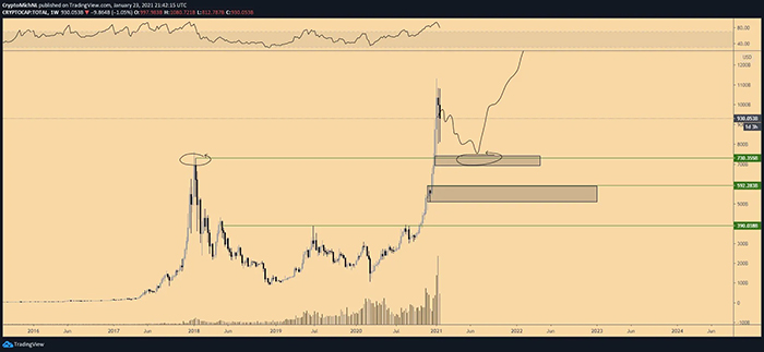 Biểu đồ tổng vốn hoá thị trường 1 tuần. Nguồn: TradingView