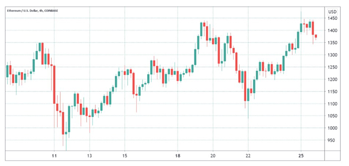 Biểu đồ giá 4 giờ của ETH/USD. Nguồn: TradingView