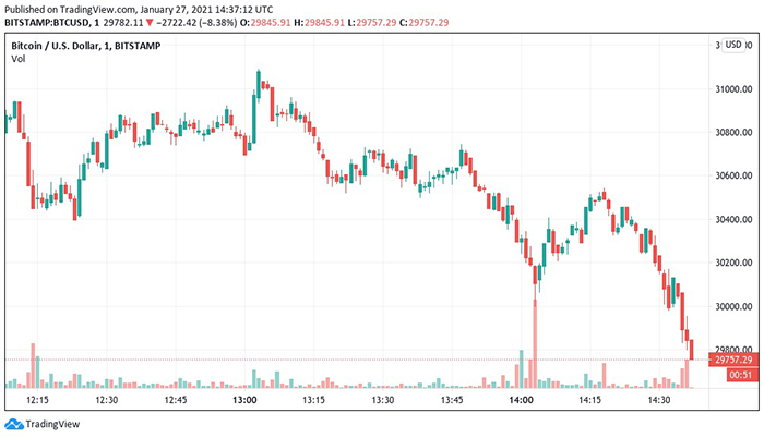 Biểu đồ nến 1 phút của BTC/USD (Bitstamp). Nguồn: Tradingview