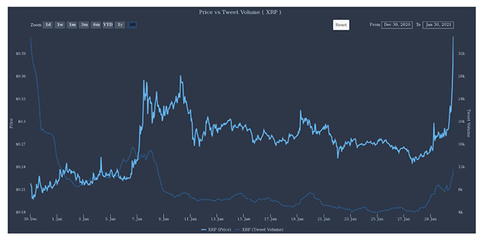 Giá và khối lượng tweet của XRP. Nguồn: The Tie