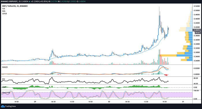 Biểu đồ nến 15 phút của XRP/USD. Nguồn: TradingView