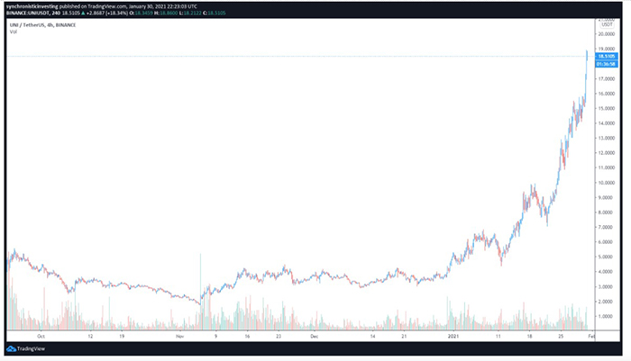 Biểu đồ 4 giờ của UNI/USDT. Nguồn: TradingView