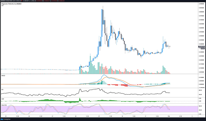 Biểu đồ 1 giờ của DOGE/USD. Nguồn: TradingView