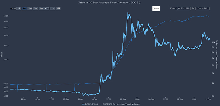 Giá Dogecoin so với khối lượng Tweet trung bình trong 30 ngày. Nguồn: TheTie