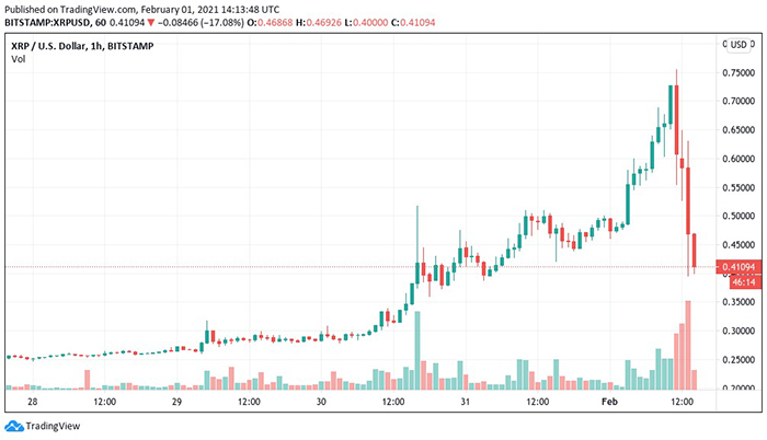 Biểu đồ nến 1 giờ của XRP/USD (Bitstamp). Nguồn: TradingView