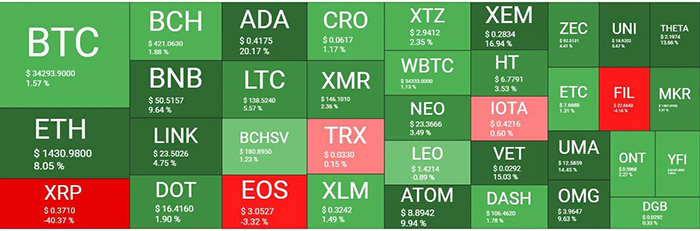 Tổng quan thị trường tiền điện tử