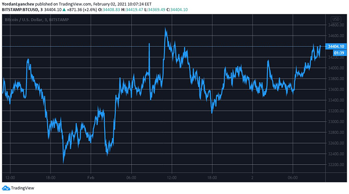 Biểu đồ giá BTC/USD. Nguồn: TradingView