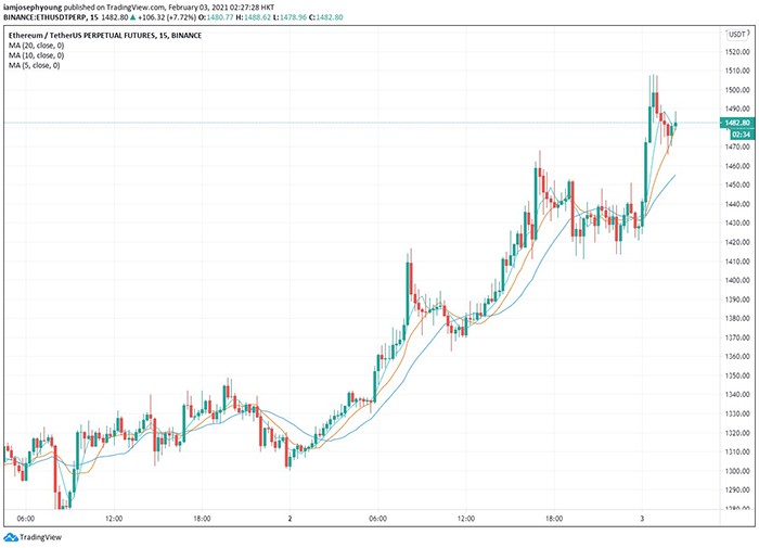 Biểu đồ 15 phút ETH / USDT (Binance). Nguồn: TradingView.com