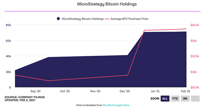 Biểu đồ số lượng Bitcoin nắm giữ theo thời gian của MicroStrategy 