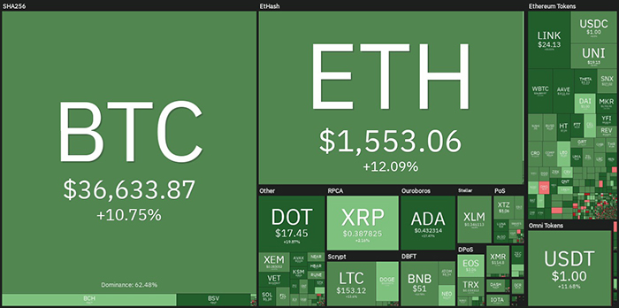 Tổng quan thị trường tiền điện tử. Nguồn: Coin360