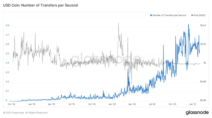 Giá USDC so với số lượng giao dịch mỗi giây. Nguồn: Glassnode