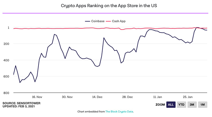Xếp hạng ứng dụng tiền điện tử trên App Store tại Mỹ