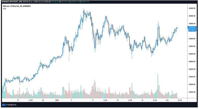 Biểu đồ 4 giờ của BTC/USD. Nguồn: TradingView