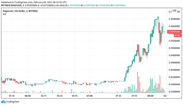 Biểu đồ nến 1 phút DOGE/USD (Bittrex). Nguồn: TradingView