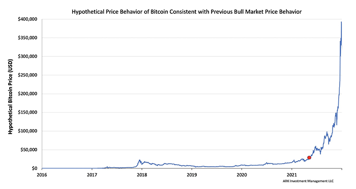 Biểu đồ  BTC/USD giả định dựa trên các đợt tăng giá trước đó. Nguồn: Yassine Elmandjra/ Twitter