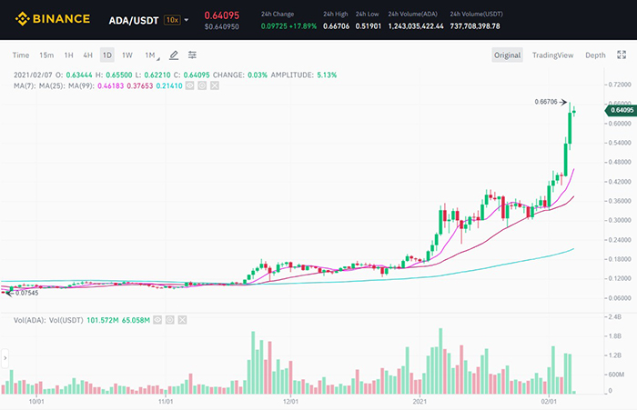 Biến động nến 1D của cặp ADA/USDT trên sàn Binance