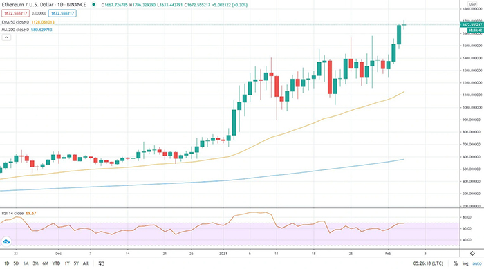 Biểu đồ ETH/USD. Nguồn: TradingView