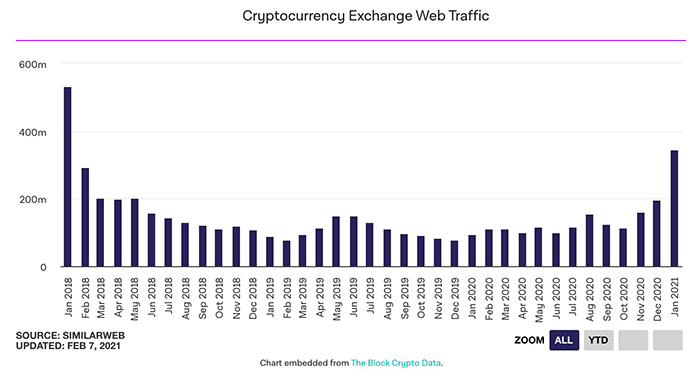 Lượng truy cập sàn giao dịch theo tháng. Nguồn: SimilarWeb