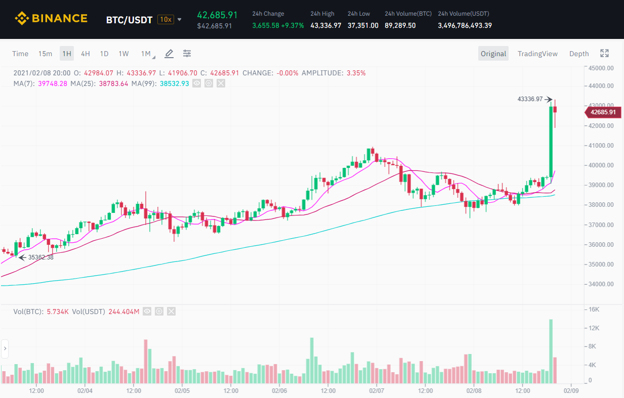 Đồ thị nến 1h của cặp BTC/USDT trên sàn Binance