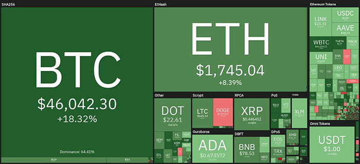 Tổng quan thị trường tiền điện tử. Nguồn: Coin360