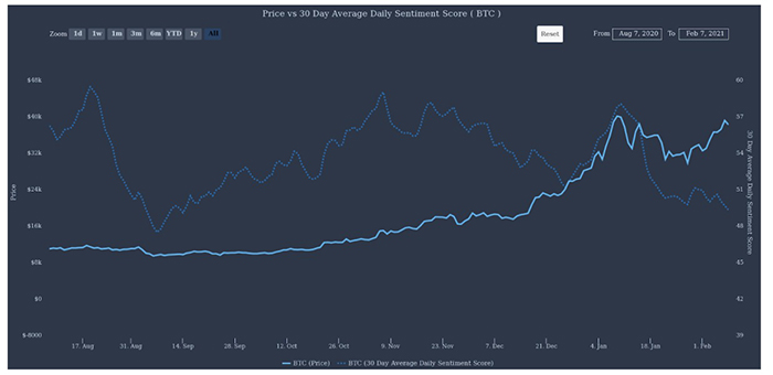 Giá BTC so với điểm tình cảm trung bình 30 ngày. Nguồn: TheTIE