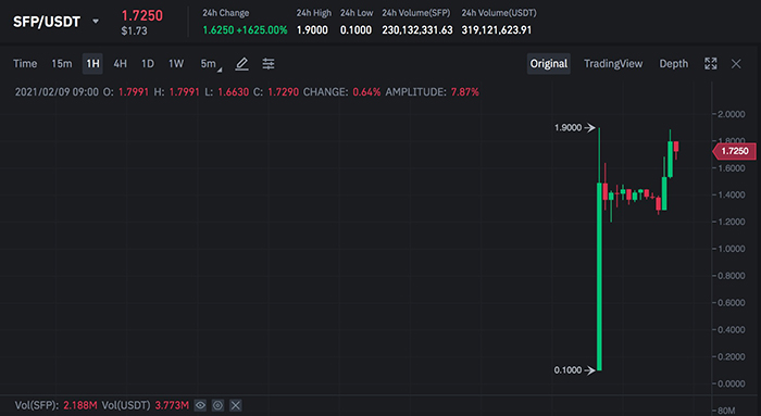 Biểu đồ SFP/USDT. Nguồn: Binance