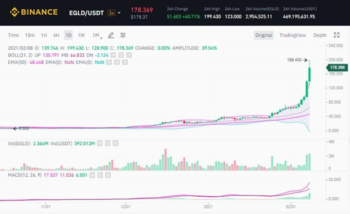 Biểu đồ EGLD/USD. Nguồn: Binance