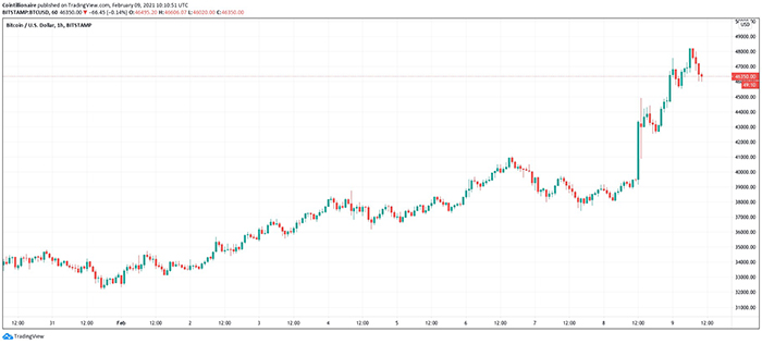 Biểu đồ H1 BTC/USD