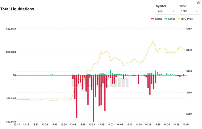 Bitcoin liquidation