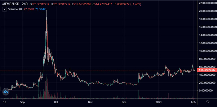 Ra mắt hồi tháng 8/2020 với giá 8 USD một đồng, Meme nhanh chóng đạt mức hơn 1.750 USD vào tháng 9 cùng năm. Nghĩa là, nếu đầu tư 1.000 USD vào đồng tiền này khi nó xuất hiện và bán với giá 1.750 USD/MEME, bạn sẽ có lãi 217.000 USD. Ảnh: CNET.