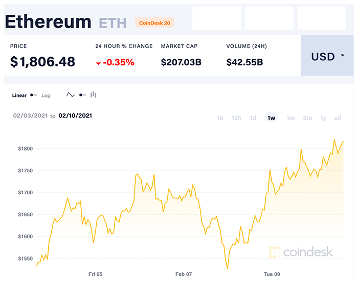 Diễn biến giá ETH trong tuần qua. Nguồn: CoinDesk