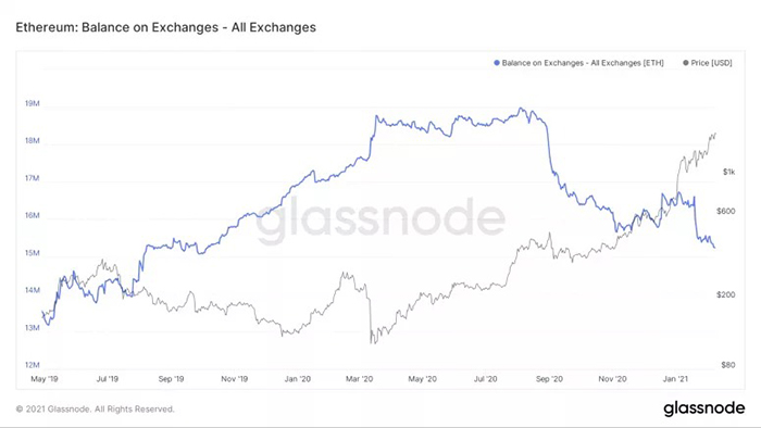 Trữ lượng sàn giao dịch và giá ETH. Nguồn: Glassnode