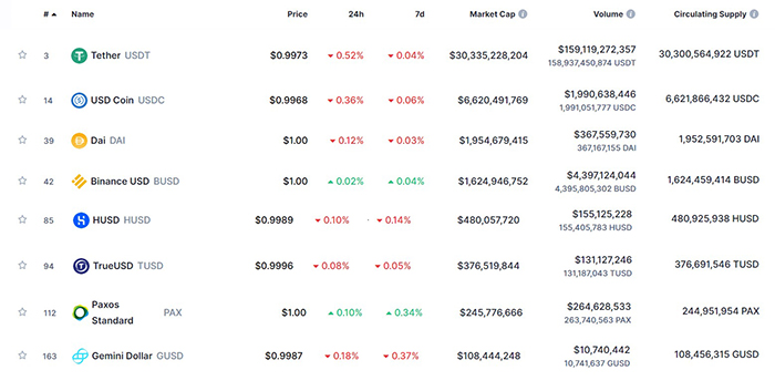 So sánh các thông số của USDT với các đồng stablecoin lớn khác trên thị trường tiền mã hóa tính đến 17:30 ngày 10/02/2021