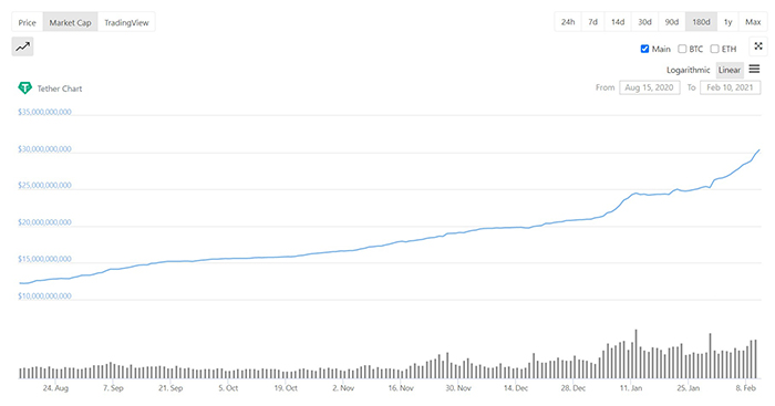 Biến động vốn hóa của Tether (USDT) trong 180 ngày gần nhất