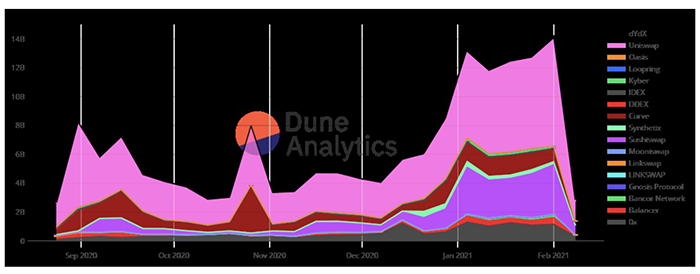 Khối lượng DEX hàng tuần. Nguồn: Dune Analytics