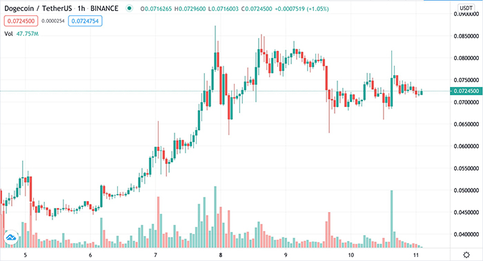 Biểu đồ 1 giờ của DOGE/USDT. Nguồn: TradingView