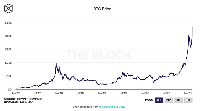 Biểu đồ giá Bitcoin