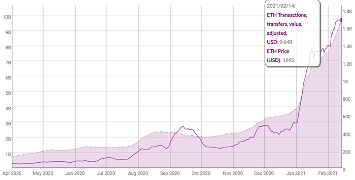 Giá ETH / USD so với giao dịch và chuyển khoản. Nguồn: Coin Metrics