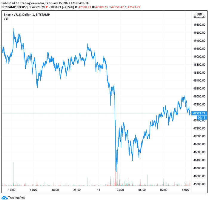 Biểu đồ giá Bitcoin. Nguồn: TradingView
