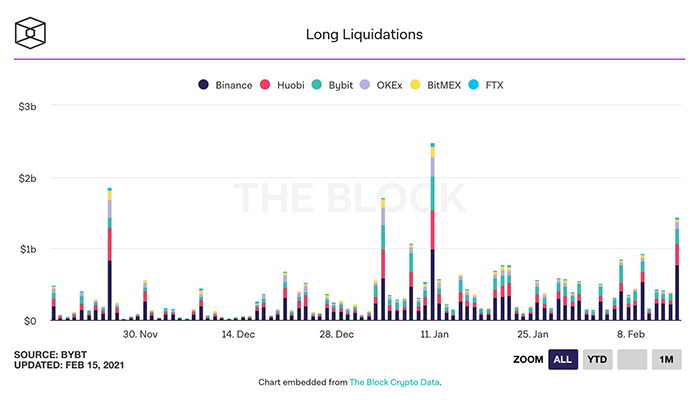Biểu đồ thanh lý Bitcoin. Nguồn: Bybit