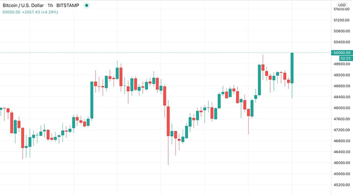 Biểu đồ nến 1 giờ BTC / USD (Bitstamp). Nguồn: TradingView